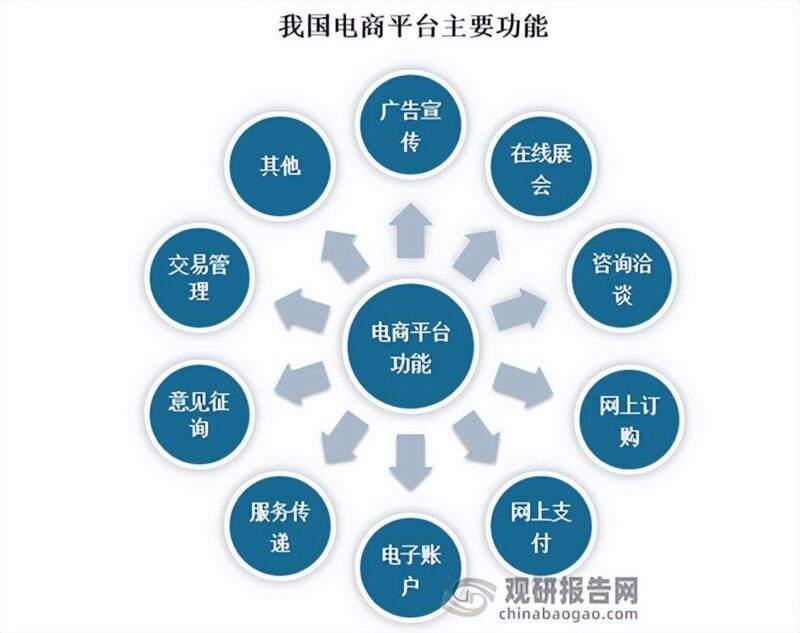 电商平台是什么（企业电子商务平台）-赚在家创业号