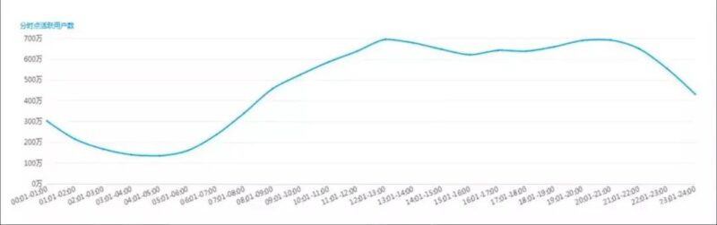 几点发抖音容易上热门(“公认”的黄金发布时间)-1 几点发抖音容易上热门(“公认”的黄金发布时间)-1