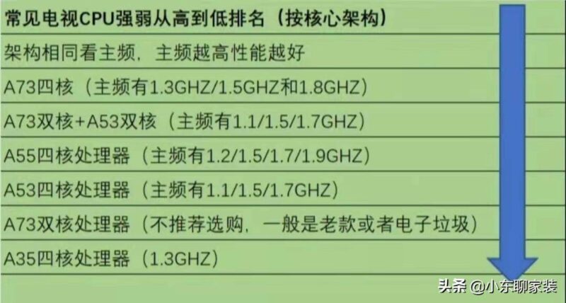 怎么选电视机看配置?电视买什么样的配置好?-1