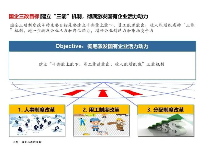 国企三项制度改革具体方案 三项制度改革实施方案细则-1 国企三项制度改革具体方案 三项制度改革实施方案细则-1