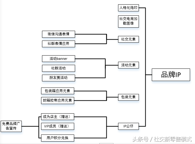 品牌ip是什么意思-1