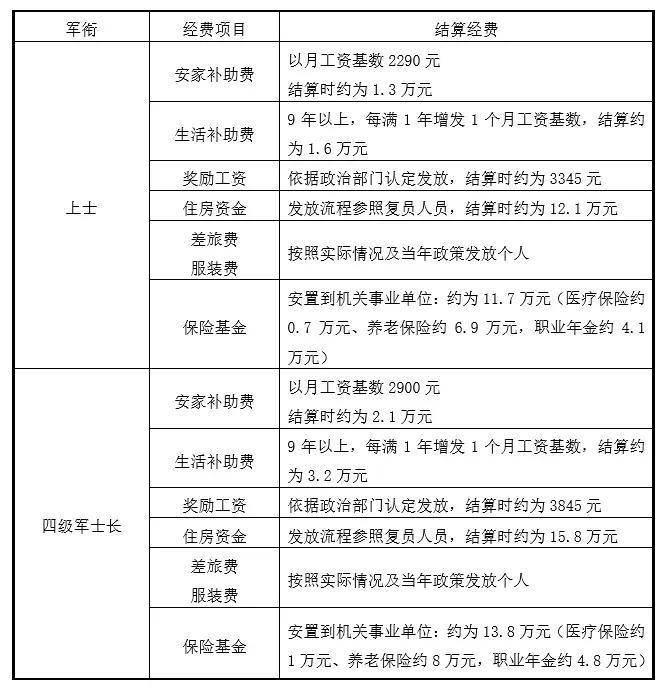 士官公积金一览表(部队士官住房公积金)-赚在家创业号