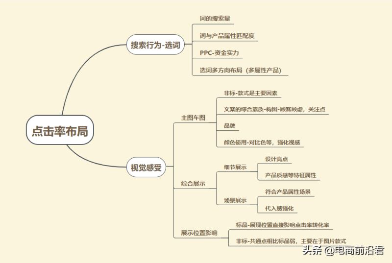 淘宝店铺基础优化教程(优化网店流程)-1 淘宝店铺基础优化教程(优化网店流程)-1