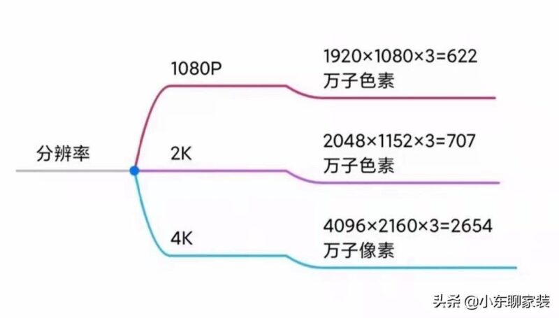 怎么选电视机看配置?电视买什么样的配置好?-1