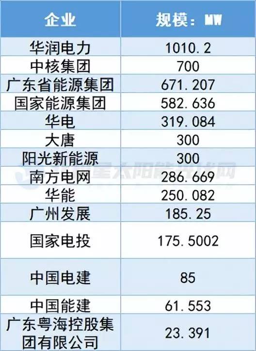 广东光伏发电企业前十名-1