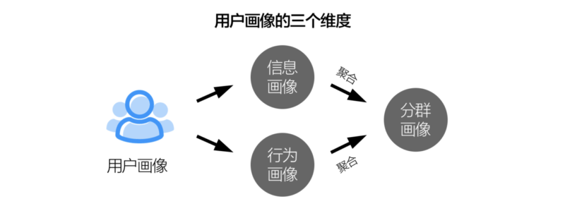 用户画像的3个维度(客户画像的基本流程和方法)-1