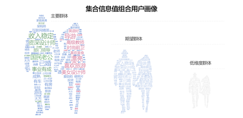 用户画像的3个维度(客户画像的基本流程和方法)-1