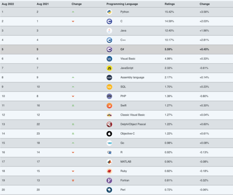 有哪些编程语言排行榜(计算机语言排行榜)-1 有哪些编程语言排行榜(计算机语言排行榜)-1