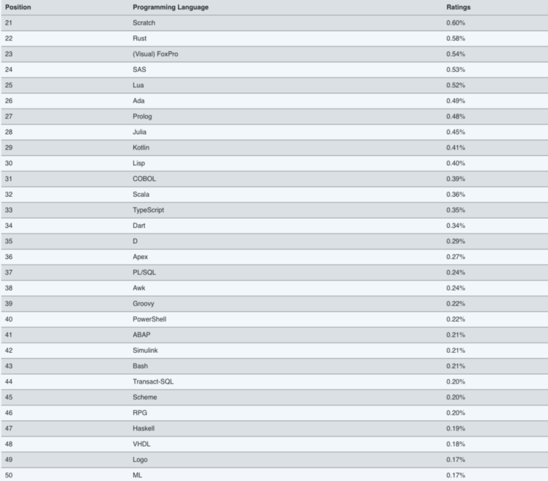 有哪些编程语言排行榜(计算机语言排行榜)-1 有哪些编程语言排行榜(计算机语言排行榜)-1