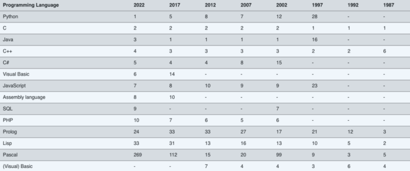 有哪些编程语言排行榜(计算机语言排行榜)-1 有哪些编程语言排行榜(计算机语言排行榜)-1