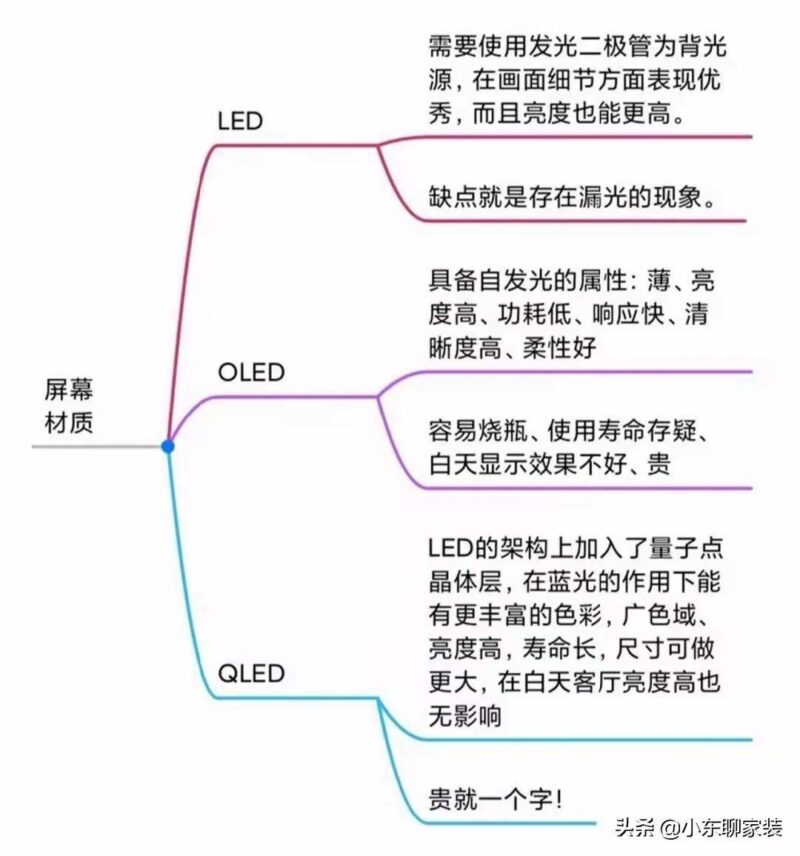 怎么选电视机看配置?电视买什么样的配置好?-1