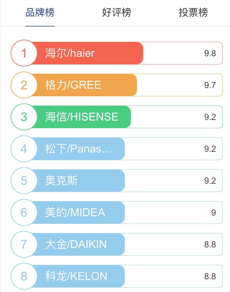 长虹空调排名为第几名(空调品牌排行榜前十名中国)-1