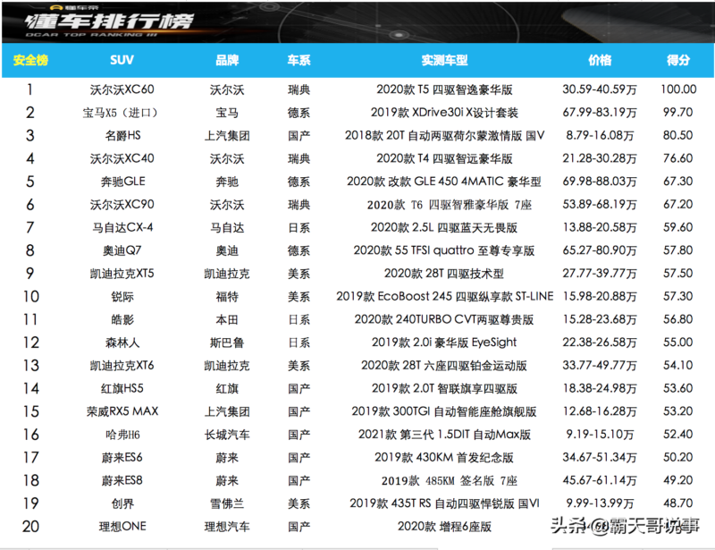 安全性能最好的suv车排行(十大建议买的suv车排行榜)-1 安全性能最好的suv车排行(十大建议买的suv车排行榜)-1