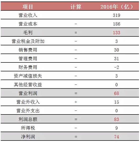 毛利率是什么意思（毛利率的含义）-赚在家创业号