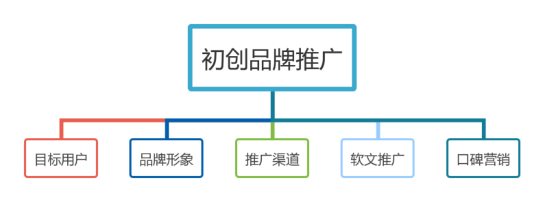 新品牌进入市场的推广方案(新品推广文案)-1