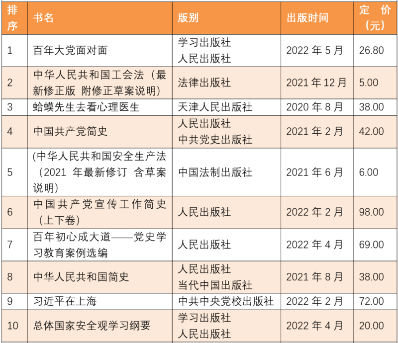 畅销书排行榜(中国销量最好的十本书)-1