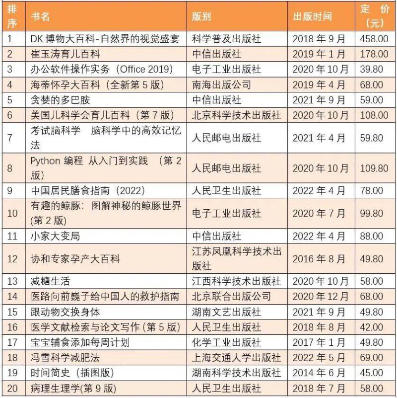 畅销书排行榜(中国销量最好的十本书)-1