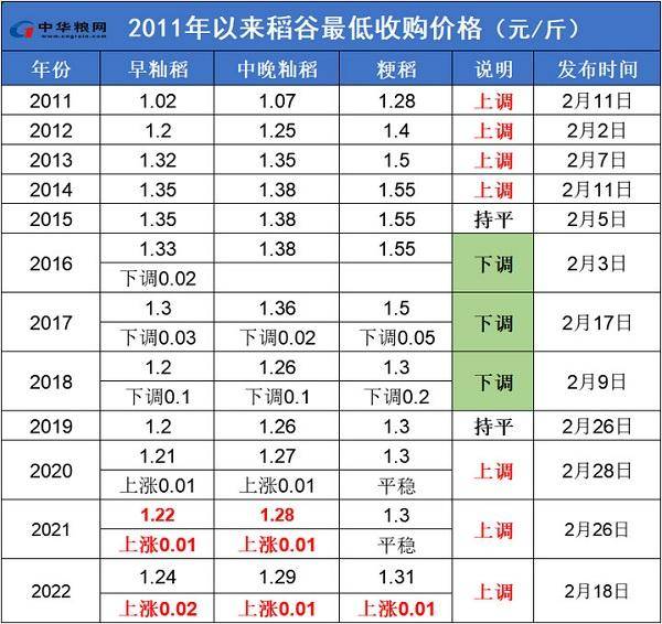 今年晚稻价格如何-1