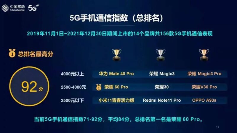 什么牌子的手机信号最强?信号最好的5g手机排行榜-1 什么牌子的手机信号最强?信号最好的5g手机排行榜-1