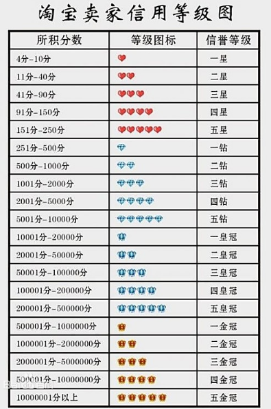 淘宝钻石等级怎么看?淘宝卖家信誉等级图-赚在家创业号
