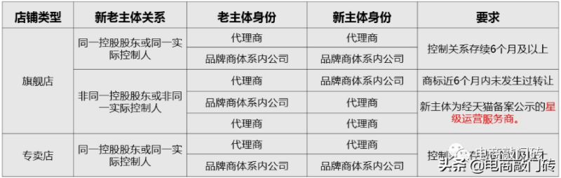 天猫店铺怎么转让-1 天猫店铺怎么转让-1