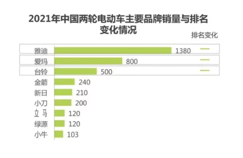 电动车排名前十名是哪些品牌(电动车十大品牌排行榜)-赚在家创业号