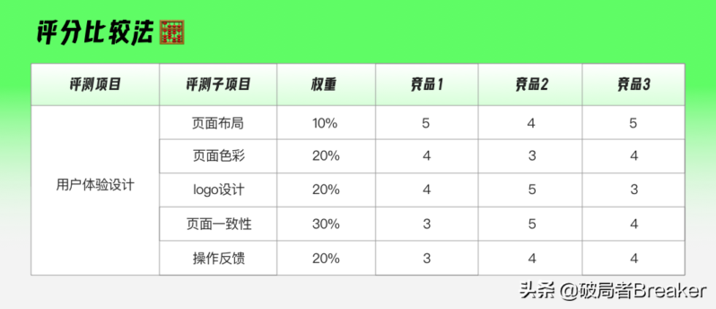 竞品分析怎么做?解释竞品分析的几大要素-赚在家创业号