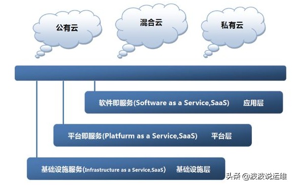 云计算结构图怎么看?云计算的主要技术架构-1