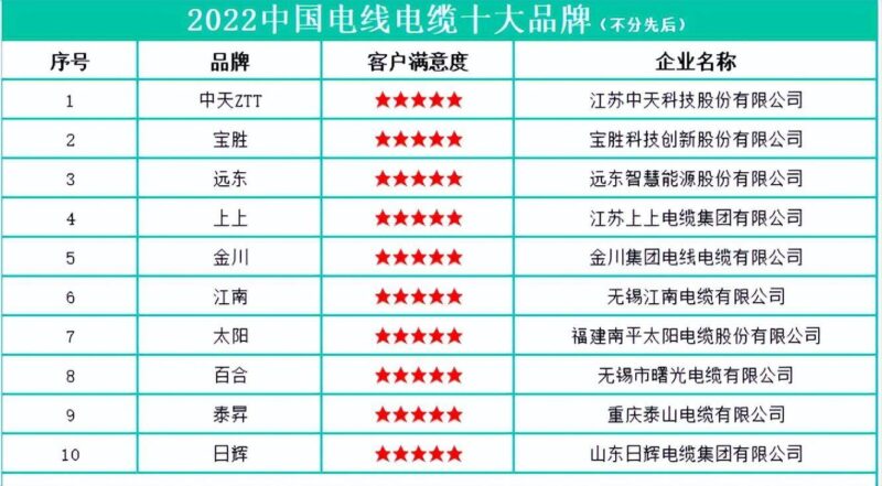 中国品牌电线排名前十的有哪些？家装电线十大排行榜-赚在家创业号