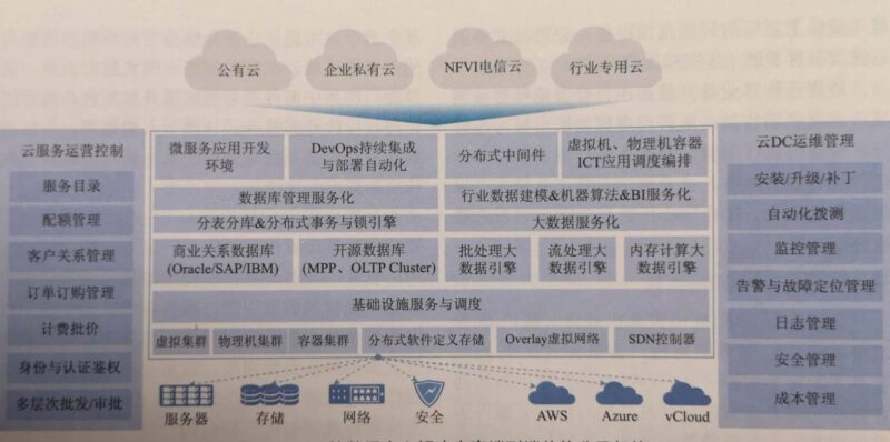 云计算结构图怎么看?云计算的主要技术架构-1