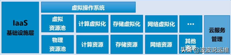云计算结构图怎么看?云计算的主要技术架构-1