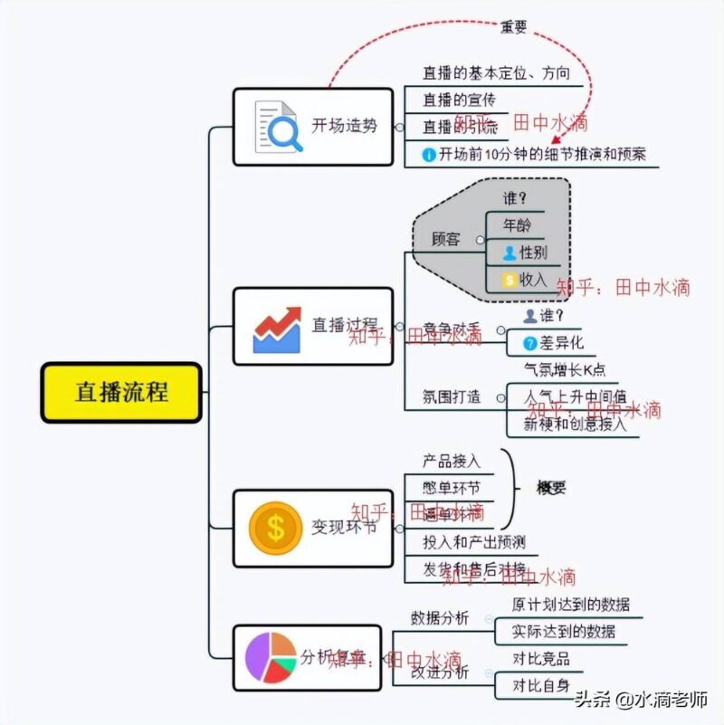 直播内容策划方案流程-赚在家创业号