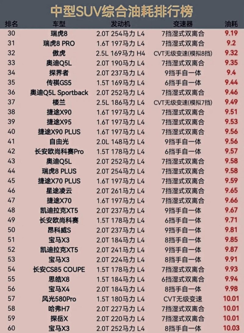 最省油的suv排行榜第一名-1