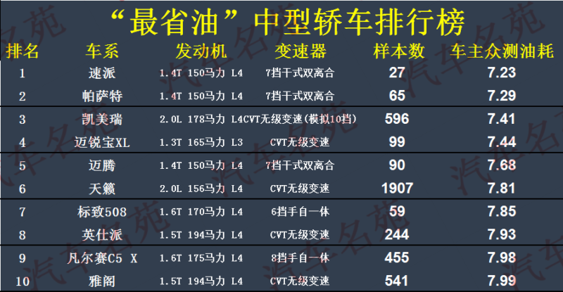 最省油的家用轿车排行榜第一名-1