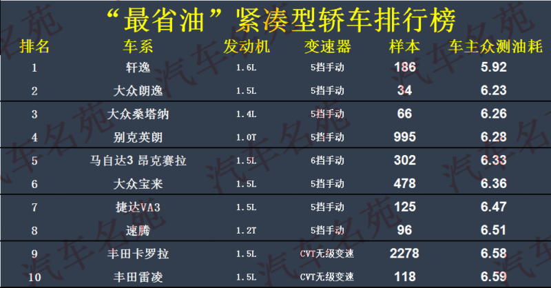 最省油的家用轿车排行榜第一名-1