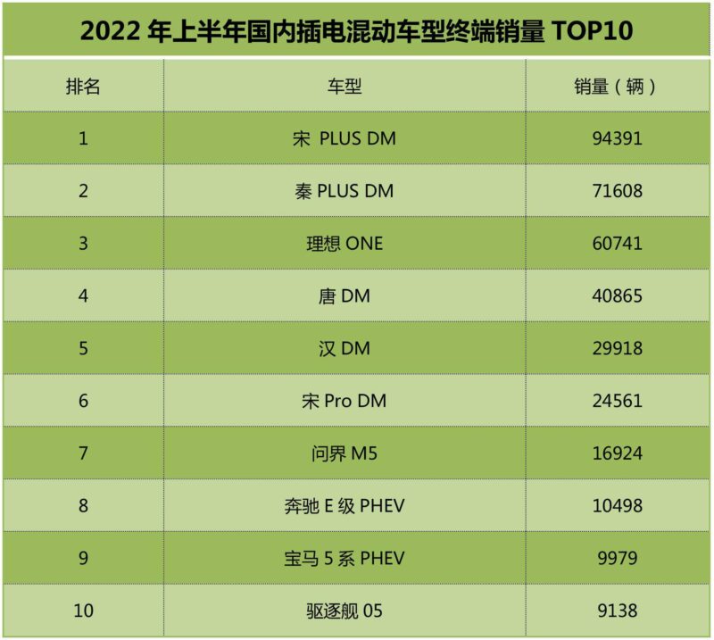 插混汽车排行榜前十名(目前成熟的混动汽车)-1