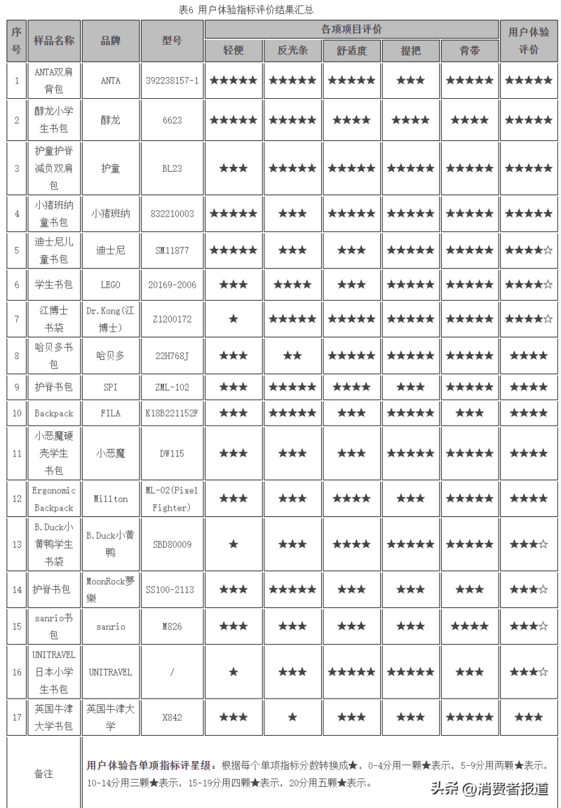 学生书包哪个品牌好?中学生书包十大品牌-1 学生书包哪个品牌好?中学生书包十大品牌-1