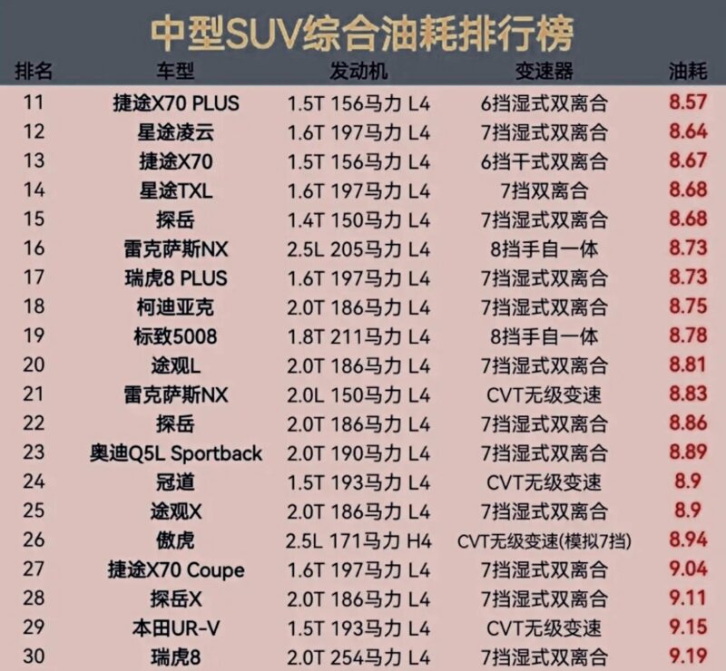最省油的suv排行榜第一名-1