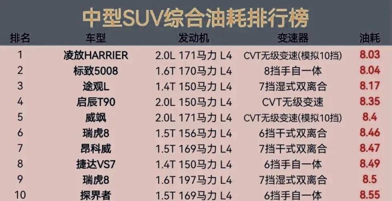 最省油的suv排行榜第一名（家用省油suv车型推荐）-赚在家创业号