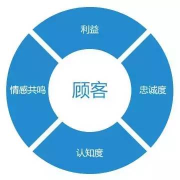 顾客和客户的区别是什么(个人客户和企业客户的区别)-1 顾客和客户的区别是什么(个人客户和企业客户的区别)-1