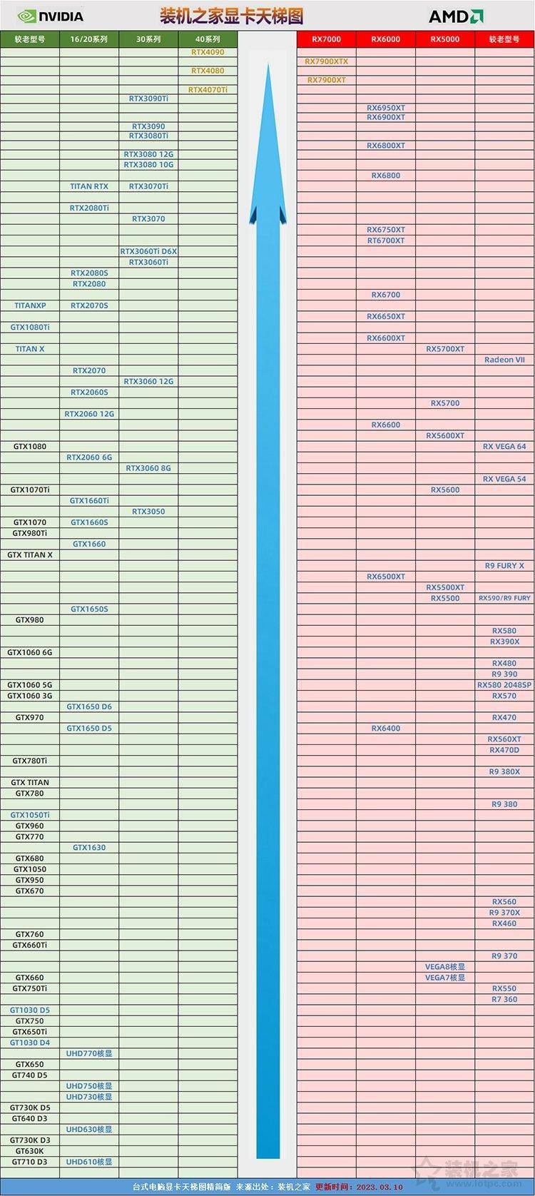 目前最好的显卡排行榜-赚在家创业号
