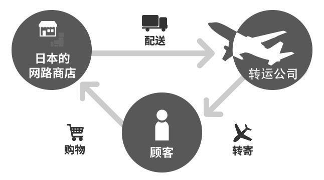 日本亚马逊代购平台海淘教程-赚在家创业号