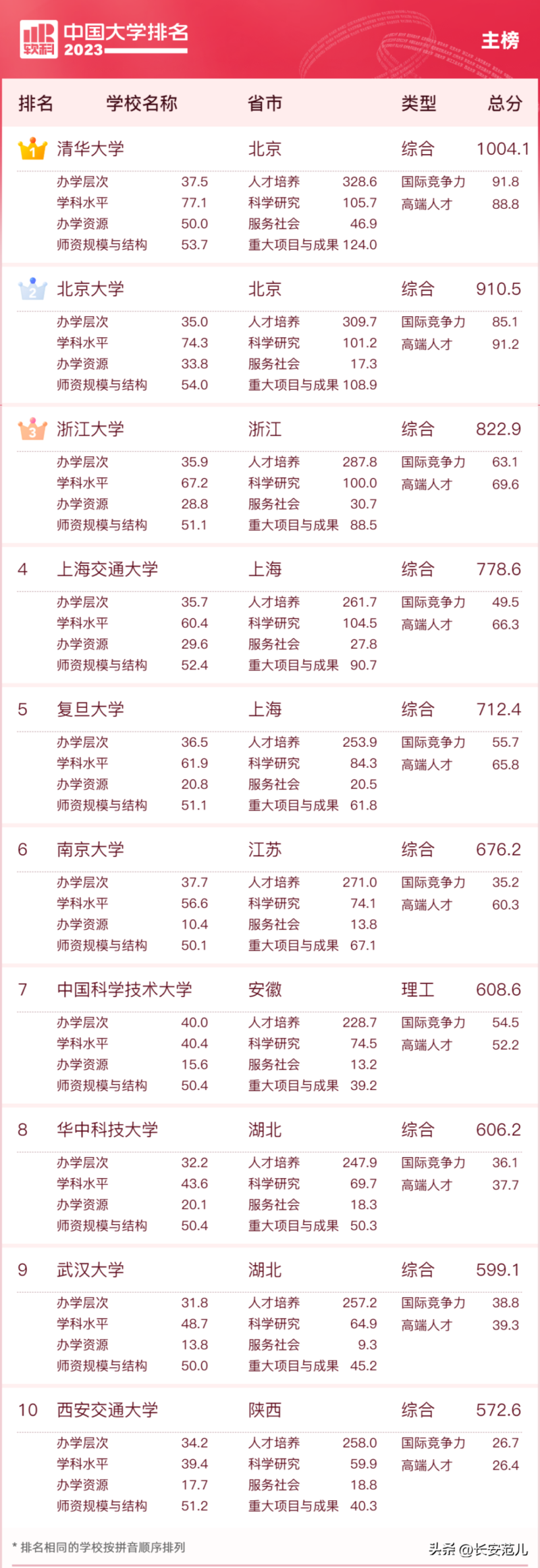 西安外国语大学排名-1 西安外国语大学排名-1