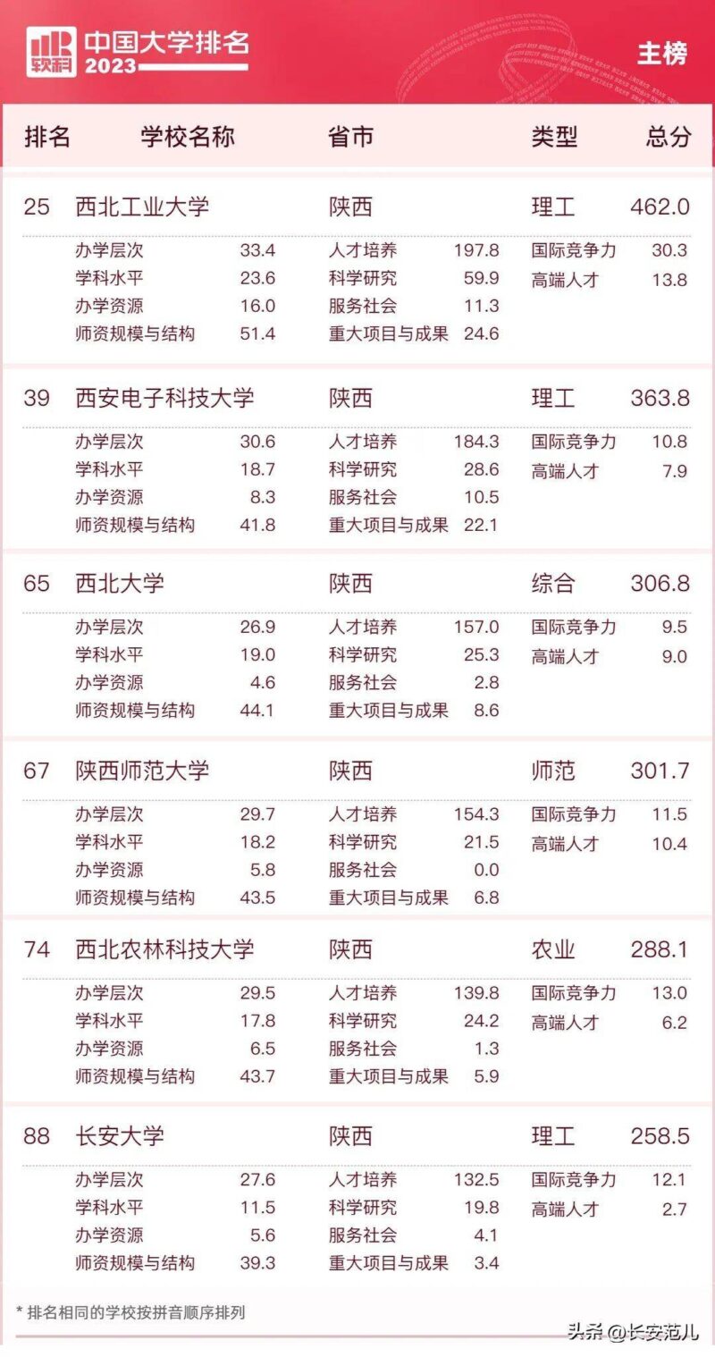 西安外国语大学排名-1 西安外国语大学排名-1