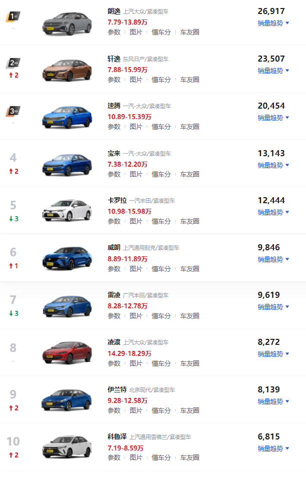 10万落地最热销十款车（热销车排行榜前十名）-赚在家创业号