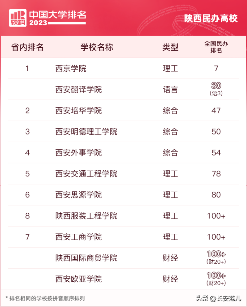 西安外国语大学排名-1 西安外国语大学排名-1