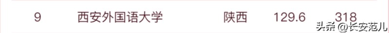 西安外国语大学排名-1 西安外国语大学排名-1