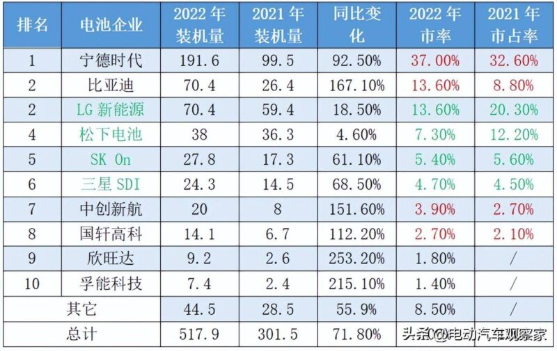 中国动力电池10强(电池制造商排行榜)-1 中国动力电池10强(电池制造商排行榜)-1