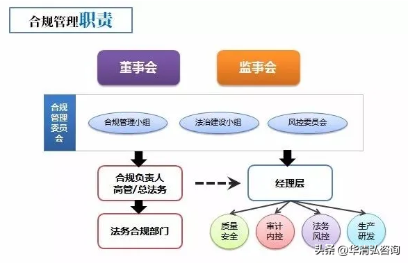 合规管理包括哪些内容-1 合规管理包括哪些内容-1