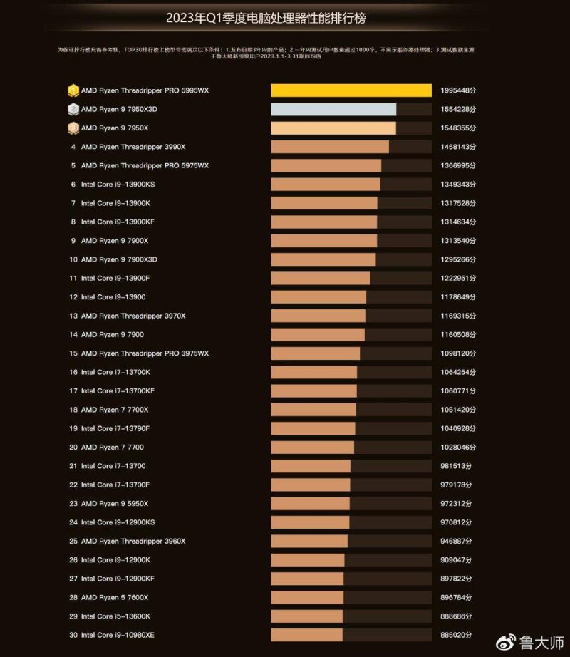 i5系列处理器性能排名(鲁大师PC 处理器排行榜)-1 i5系列处理器性能排名(鲁大师PC 处理器排行榜)-1